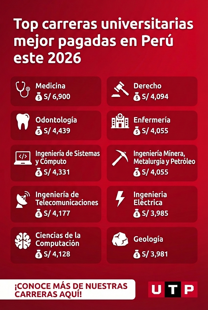 carreras mejor pagadas Perú