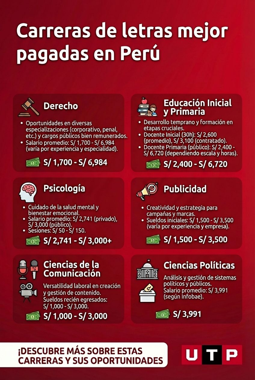 carreras de letras con mejor remuneración en Perú